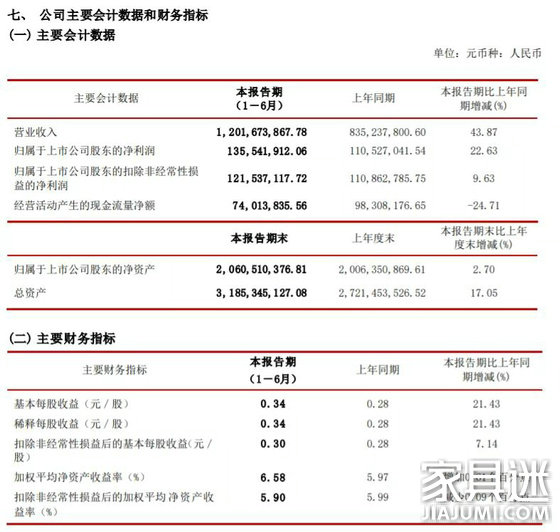 松霖科技2021年H1實現營收22.94億元