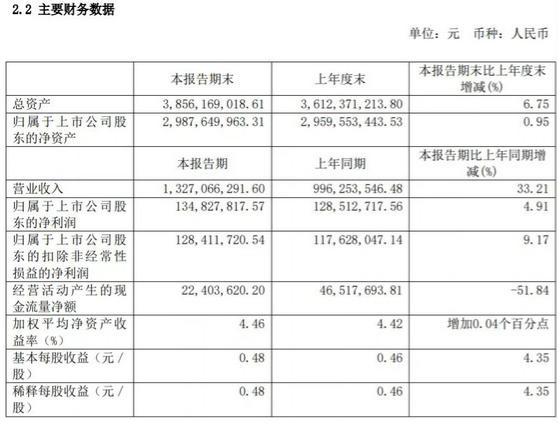 麒盛科技2021年H1凈利潤約1.35億元