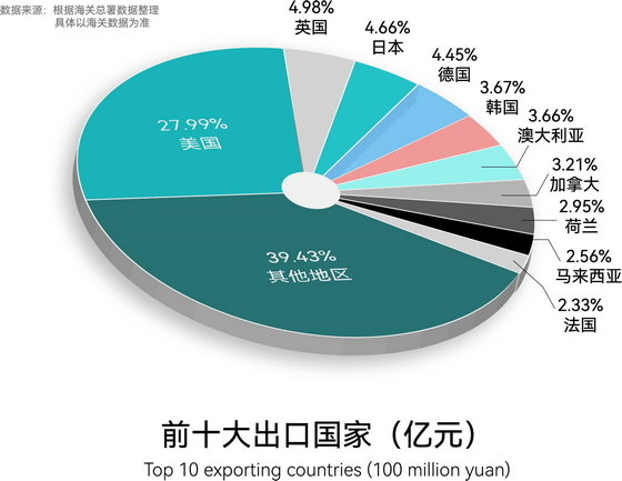 前十大出口國家