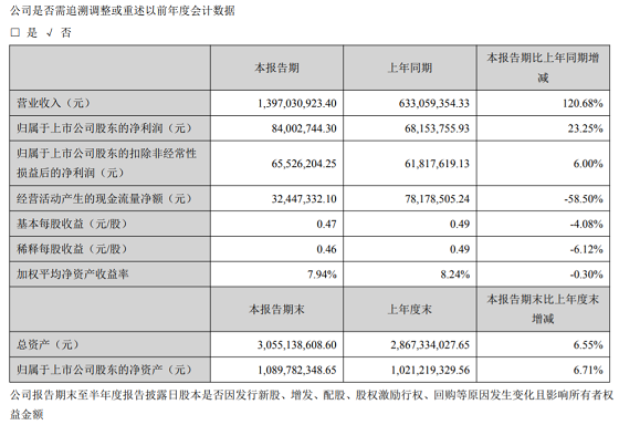 樂歌股份上半年實現凈利8400.27萬元