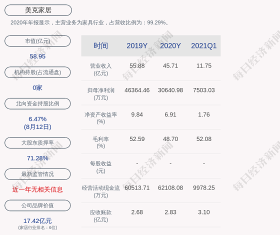 美克集團累計質押股數約為2.75億股