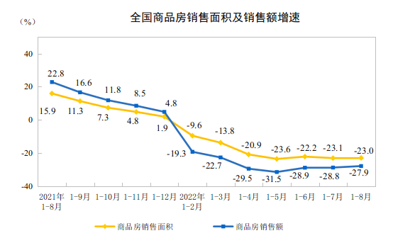 5-全國商品房銷售面積及銷售額增速
