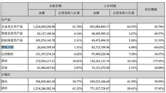 海鷗住工2021年H1整裝衛浴營收縮水近七成