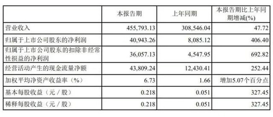 科達制造非洲陶瓷廠營收10.6億