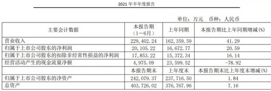 建霖家居上半年凈利增長20.59%