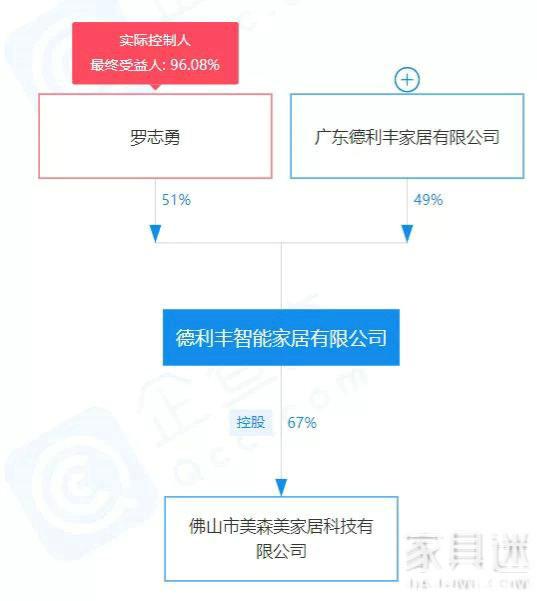 金牌陶瓷退出德利豐智能家居49%股權