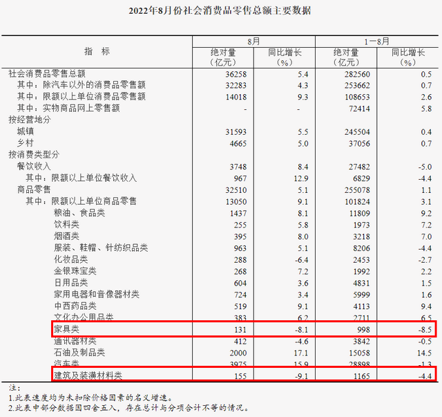 1-2022年8月社會消費品零售總額主要數據