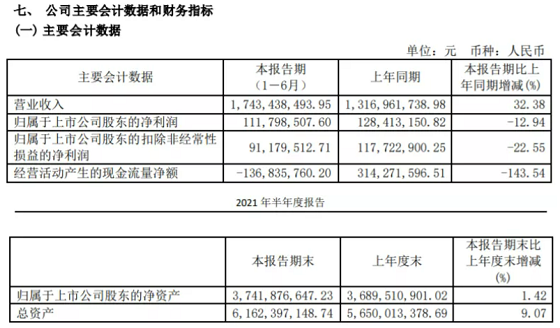惠達衛浴2021年H1凈利潤約1.12億元