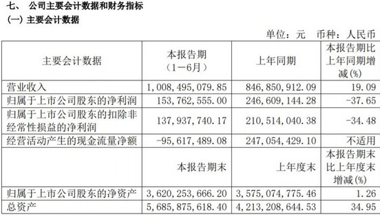 捷昌驅動2021年半年度凈利潤1.54億元