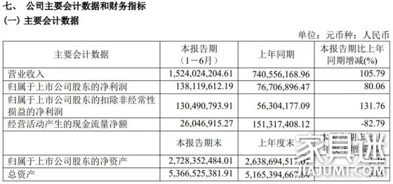 好萊客2021年H1凈利潤約1.38億元