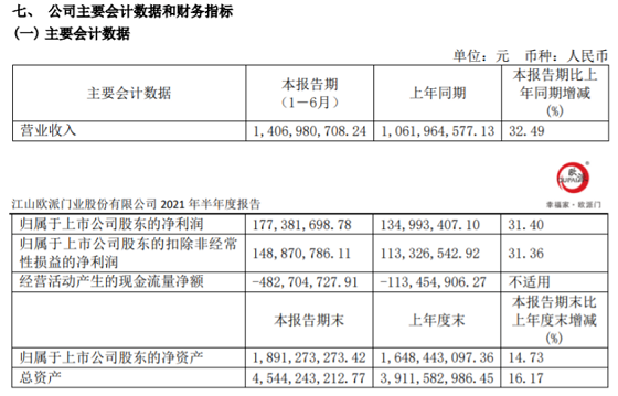 江山歐派上半年凈利潤盈利約1.77億元
