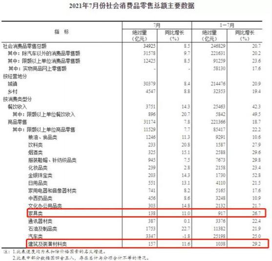 7月全國家具類零售額為138億元