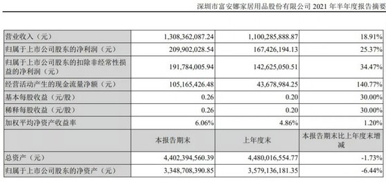 富安娜2021年H1歸母凈利為2.1億元