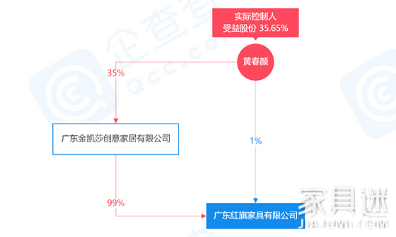 華頌家居退出紅旗家具100%股權