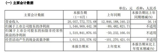 華誼集團上半年涂料及樹脂業務同比增長32%