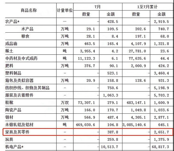 7月我國家具及其零件出口額為387.8億元