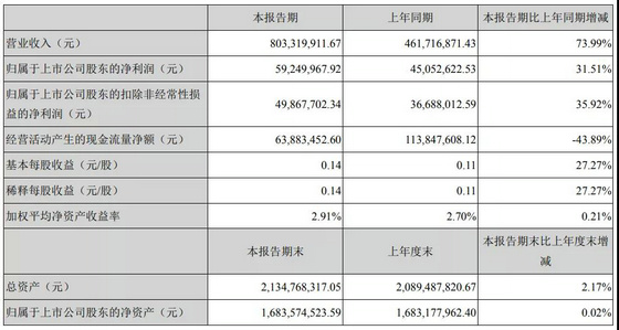 瑞爾特衛浴2021年H1營收同比增長73.99%
