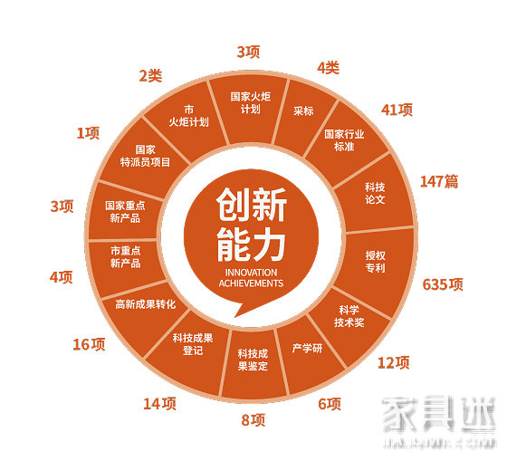 創新能力