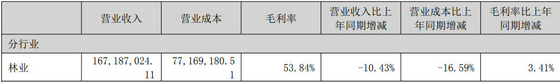 福建金森2022年年報 5