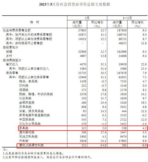 社零數據 1